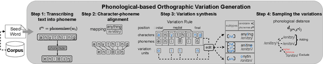 Figure 2 for Modeling Orthographic Variation Improves NLP Performance for Nigerian Pidgin