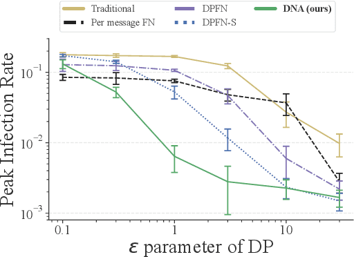 Figure 3 for DNA: Differentially private Neural Augmentation for contact tracing