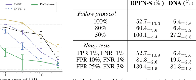 Figure 2 for DNA: Differentially private Neural Augmentation for contact tracing