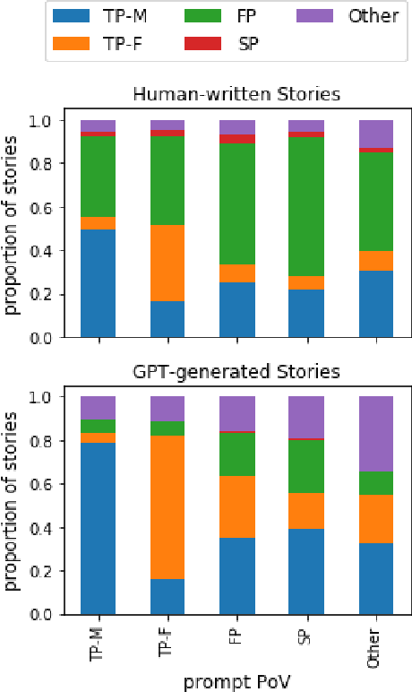 Figure 2 for The GPT-WritingPrompts Dataset: A Comparative Analysis of Character Portrayal in Short Stories