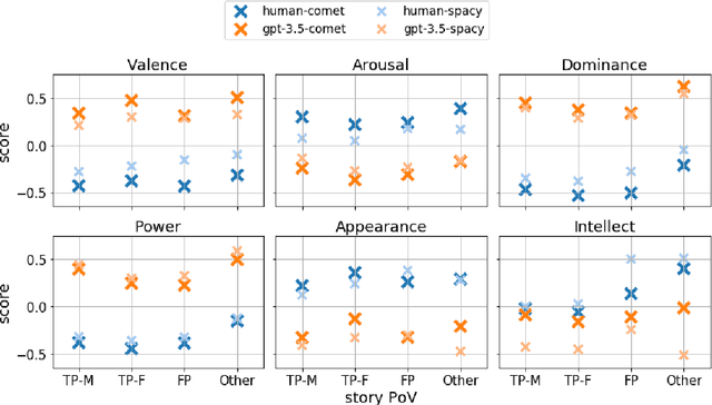 Figure 4 for The GPT-WritingPrompts Dataset: A Comparative Analysis of Character Portrayal in Short Stories