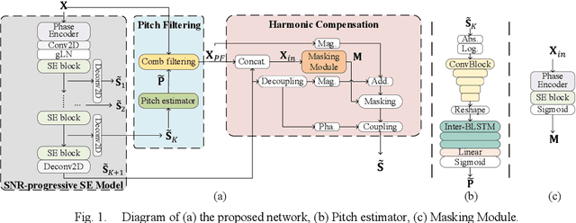 Figure 1 for SNR-Progressive Model with Harmonic Compensation for Low-SNR Speech Enhancement