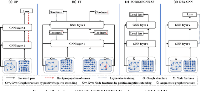 Figure 1 for DFA-GNN: Forward Learning of Graph Neural Networks by Direct Feedback Alignment