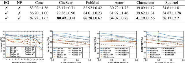 Figure 4 for DFA-GNN: Forward Learning of Graph Neural Networks by Direct Feedback Alignment