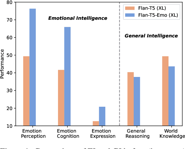 Figure 1 for Both Matter: Enhancing the Emotional Intelligence of Large Language Models without Compromising the General Intelligence