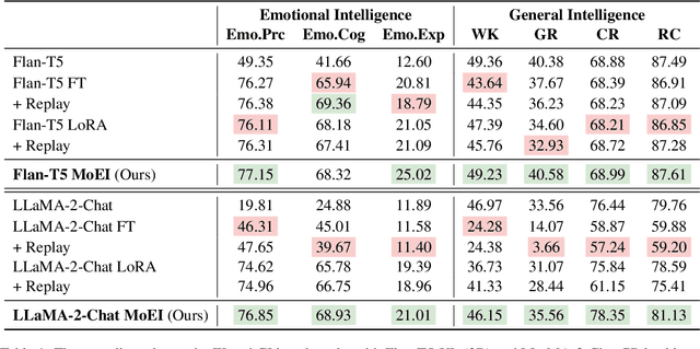 Figure 2 for Both Matter: Enhancing the Emotional Intelligence of Large Language Models without Compromising the General Intelligence