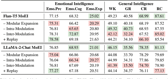 Figure 4 for Both Matter: Enhancing the Emotional Intelligence of Large Language Models without Compromising the General Intelligence