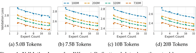 Figure 2 for Toward Inference-optimal Mixture-of-Expert Large Language Models