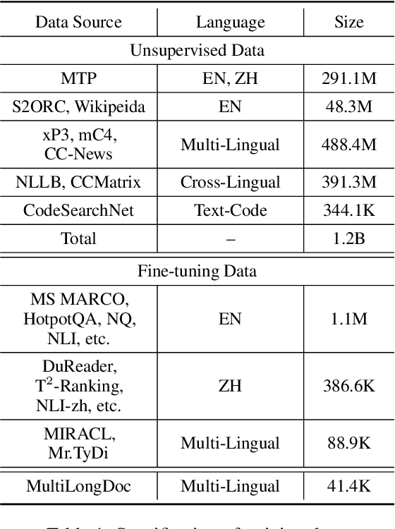 Figure 2 for BGE M3-Embedding: Multi-Lingual, Multi-Functionality, Multi-Granularity Text Embeddings Through Self-Knowledge Distillation