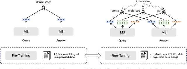 Figure 3 for BGE M3-Embedding: Multi-Lingual, Multi-Functionality, Multi-Granularity Text Embeddings Through Self-Knowledge Distillation