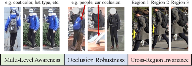 Figure 1 for PersonMAE: Person Re-Identification Pre-Training with Masked AutoEncoders