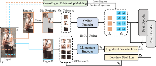 Figure 2 for PersonMAE: Person Re-Identification Pre-Training with Masked AutoEncoders