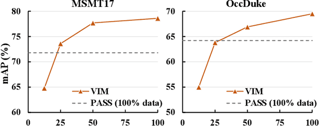 Figure 4 for PersonMAE: Person Re-Identification Pre-Training with Masked AutoEncoders