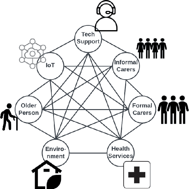 Figure 1 for Smart Home Goal Feature Model -- A guide to support Smart Homes for Ageing in Place