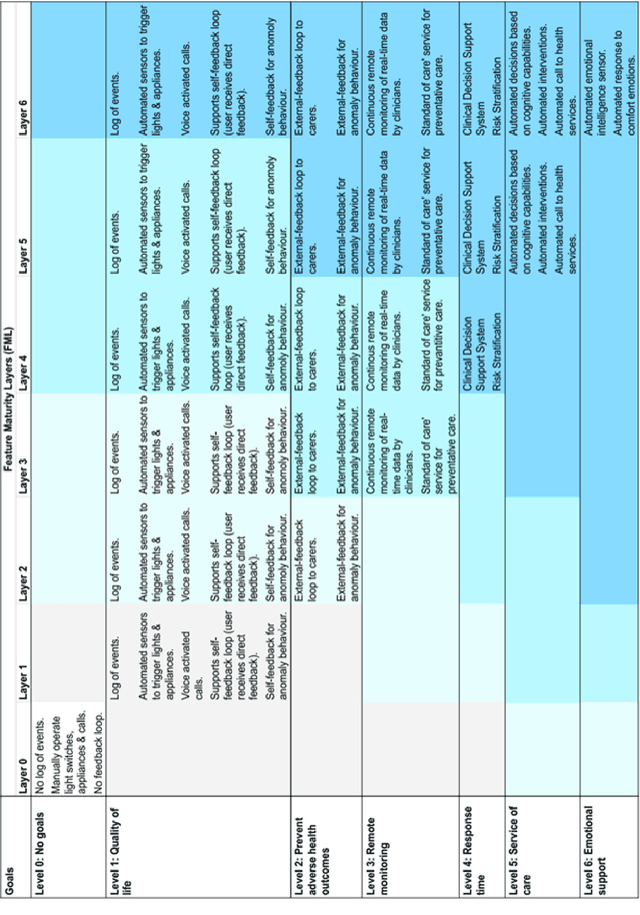 Figure 3 for Smart Home Goal Feature Model -- A guide to support Smart Homes for Ageing in Place