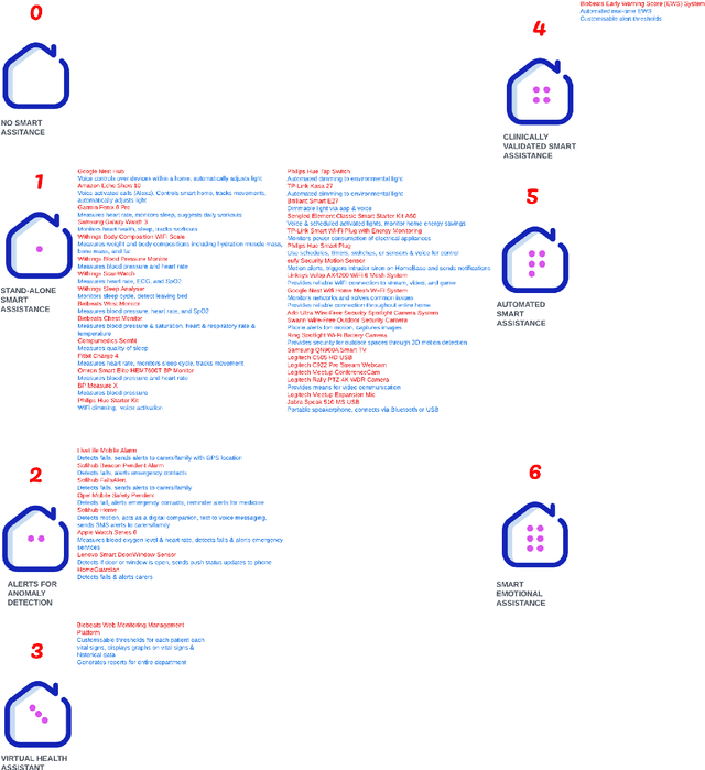 Figure 4 for Smart Home Goal Feature Model -- A guide to support Smart Homes for Ageing in Place