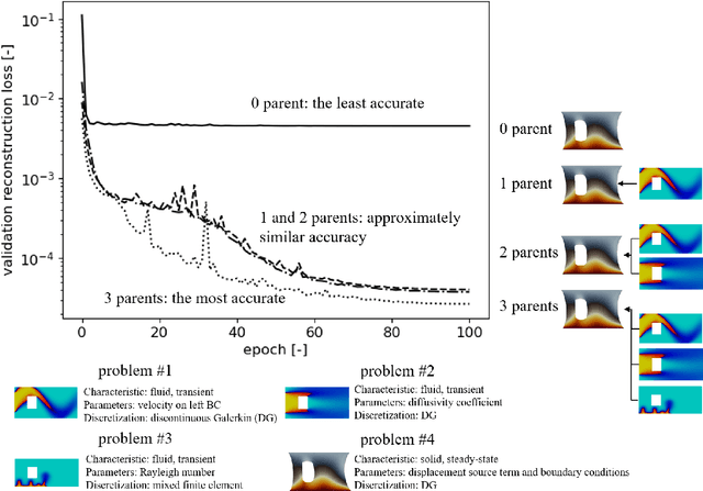 Figure 3 for Progressive reduced order modeling: empowering data-driven modeling with selective knowledge transfer