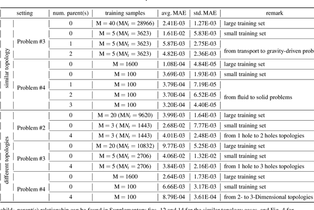 Figure 4 for Progressive reduced order modeling: empowering data-driven modeling with selective knowledge transfer