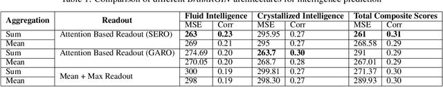 Figure 2 for Brain Networks and Intelligence: A Graph Neural Network Based Approach to Resting State fMRI Data