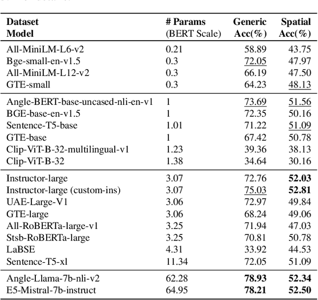 Figure 3 for VISLA Benchmark: Evaluating Embedding Sensitivity to Semantic and Lexical Alterations