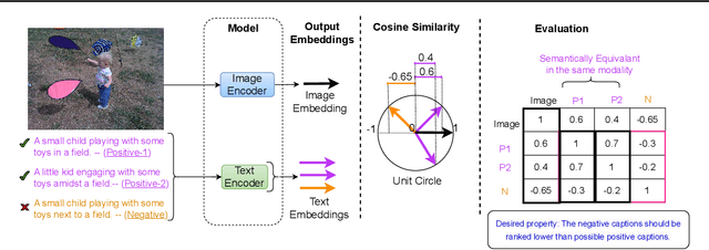 Figure 4 for VISLA Benchmark: Evaluating Embedding Sensitivity to Semantic and Lexical Alterations