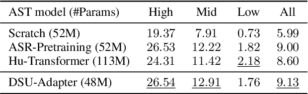 Figure 1 for Compact Speech Translation Models via Discrete Speech Units Pretraining