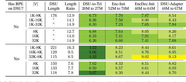 Figure 2 for Compact Speech Translation Models via Discrete Speech Units Pretraining