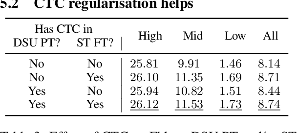 Figure 3 for Compact Speech Translation Models via Discrete Speech Units Pretraining