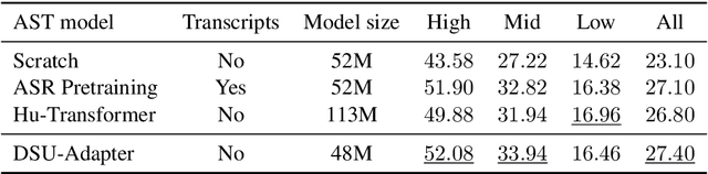 Figure 4 for Compact Speech Translation Models via Discrete Speech Units Pretraining