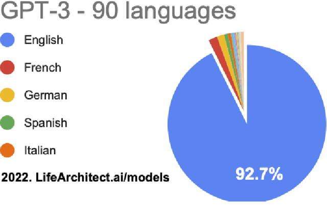 Figure 1 for MEGA: Multilingual Evaluation of Generative AI