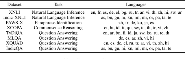 Figure 2 for MEGA: Multilingual Evaluation of Generative AI