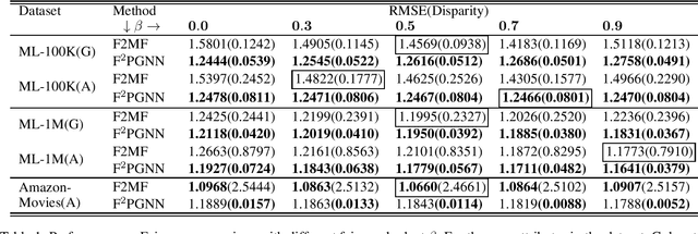 Figure 2 for No prejudice! Fair Federated Graph Neural Networks for Personalized Recommendation