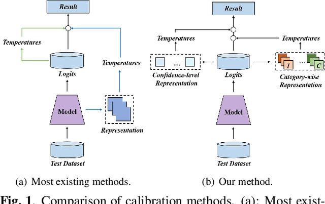 Figure 1 for Domain-adaptive and Subgroup-specific Cascaded Temperature Regression for Out-of-distribution Calibration