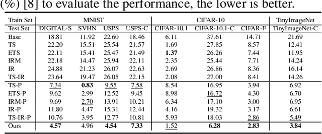 Figure 2 for Domain-adaptive and Subgroup-specific Cascaded Temperature Regression for Out-of-distribution Calibration