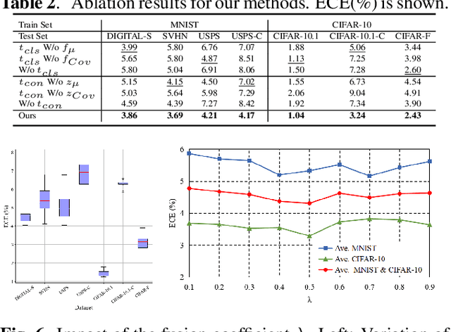 Figure 4 for Domain-adaptive and Subgroup-specific Cascaded Temperature Regression for Out-of-distribution Calibration