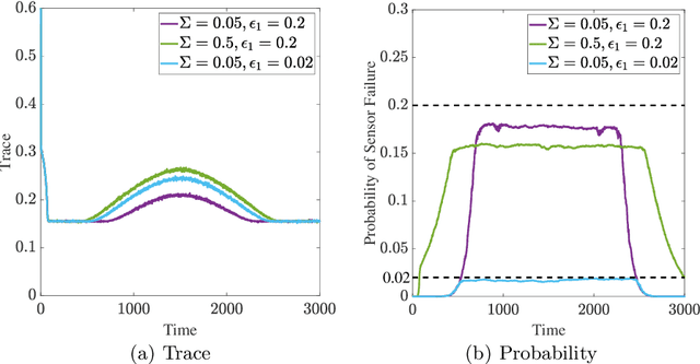 Figure 3 for Multi-Robot Target Tracking with Sensing and Communication Danger Zones