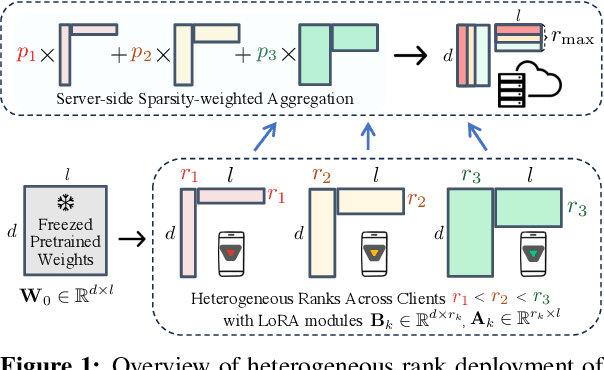 Figure 2 for Heterogeneous Low-Rank Approximation for Federated Fine-tuning of On-Device Foundation Models