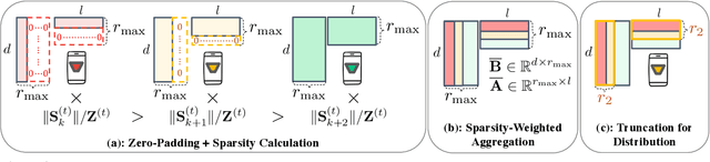 Figure 4 for Heterogeneous Low-Rank Approximation for Federated Fine-tuning of On-Device Foundation Models