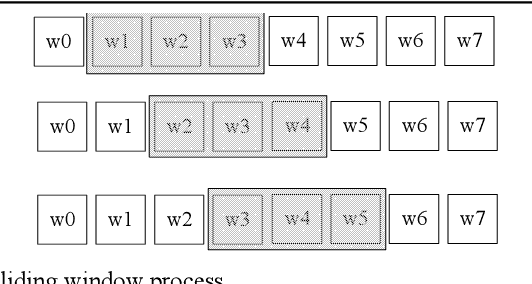 Figure 1 for Topic model based on co-occurrence word networks for unbalanced short text datasets