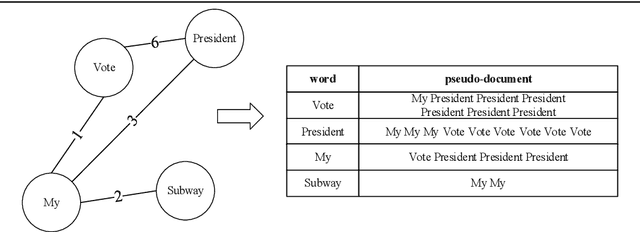 Figure 2 for Topic model based on co-occurrence word networks for unbalanced short text datasets