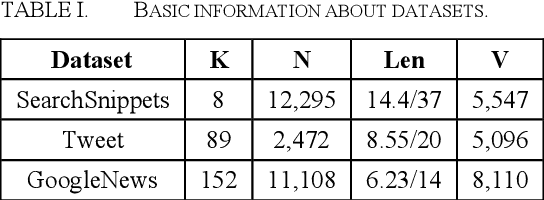 Figure 4 for Topic model based on co-occurrence word networks for unbalanced short text datasets