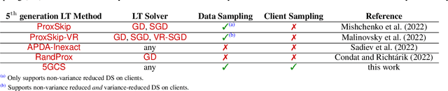 Figure 1 for Can 5th Generation Local Training Methods Support Client Sampling? Yes!