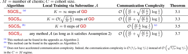 Figure 3 for Can 5th Generation Local Training Methods Support Client Sampling? Yes!