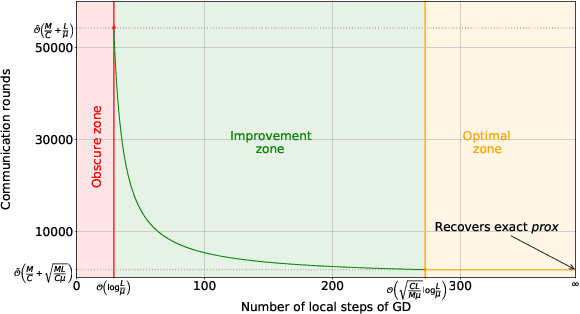 Figure 2 for Can 5th Generation Local Training Methods Support Client Sampling? Yes!