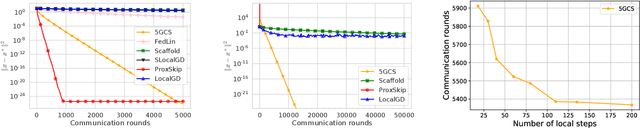 Figure 4 for Can 5th Generation Local Training Methods Support Client Sampling? Yes!