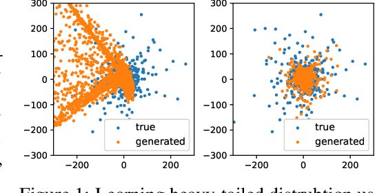 Figure 1 for Learning heavy-tailed distributions with Wasserstein-proximal-regularized $α$-divergences