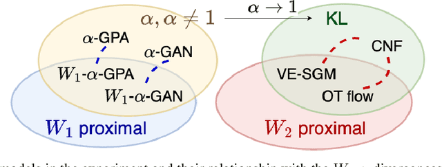 Figure 2 for Learning heavy-tailed distributions with Wasserstein-proximal-regularized $α$-divergences