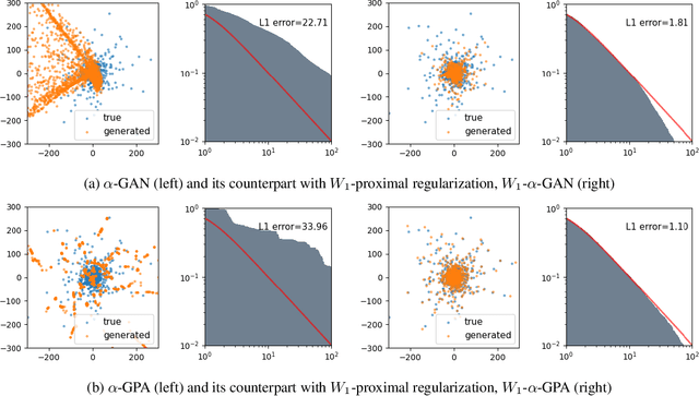 Figure 3 for Learning heavy-tailed distributions with Wasserstein-proximal-regularized $α$-divergences