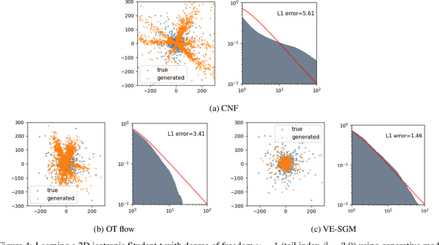 Figure 4 for Learning heavy-tailed distributions with Wasserstein-proximal-regularized $α$-divergences