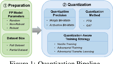 Figure 1 for Investigating the Impact of Quantization on Adversarial Robustness